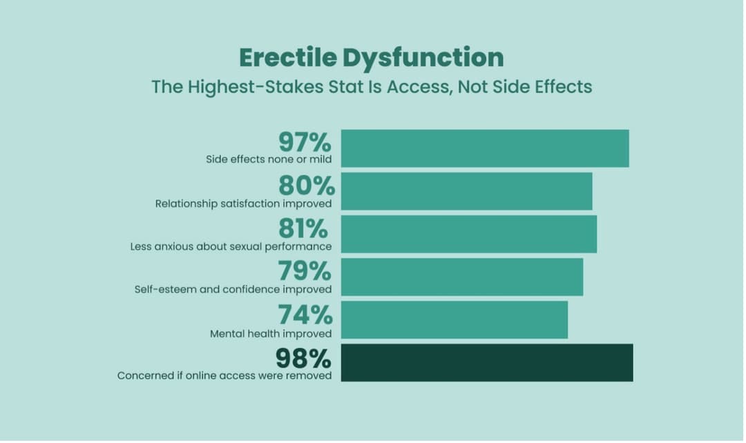 Graph representing positive outcomes after ED treatment