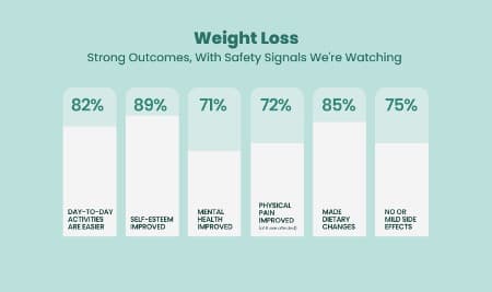 Graph representing outcomes of weight loss